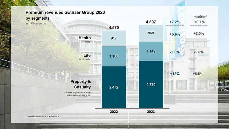 Premium revenues Gothaer Group 2023