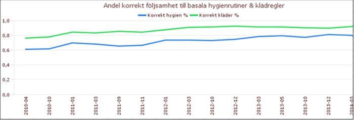 Diagram över mätningar av korrekt följsamhet av hygienregler och klädregler