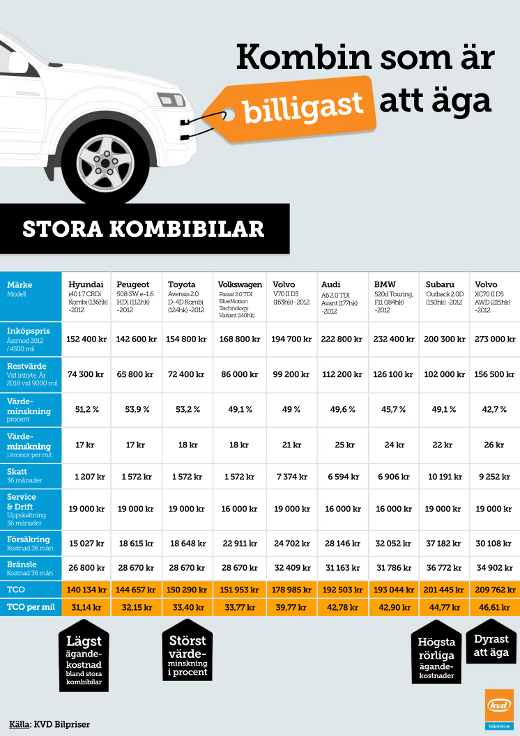 Kombin som är billigast att äga - stora kombibilar