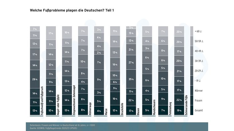 GEHWOL Fußpflegetrends 2020-2021 