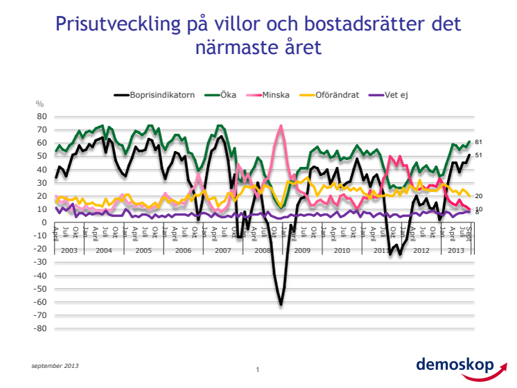 Demoskops boprisindikator för september