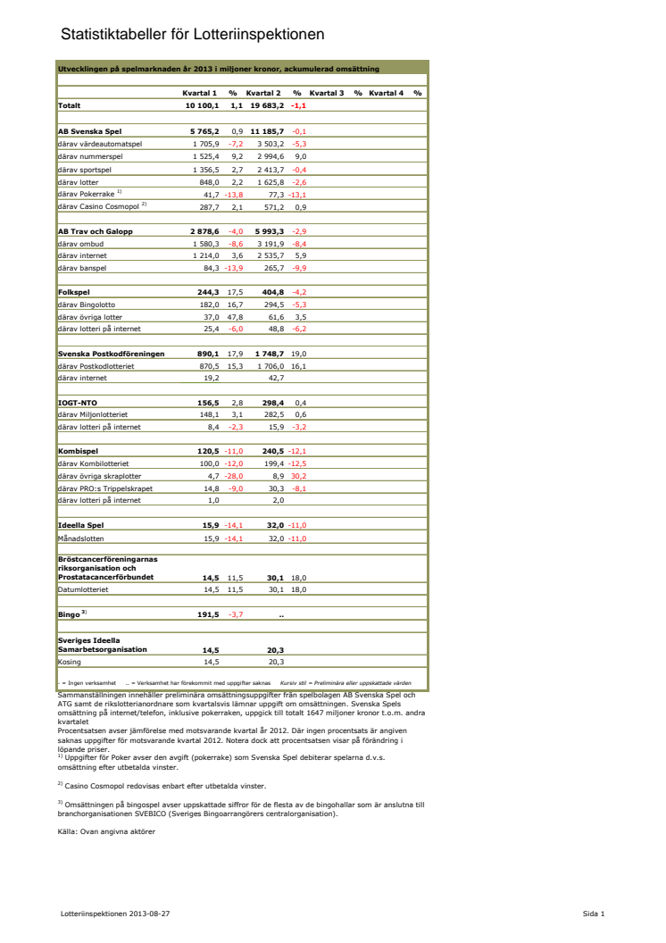 Spelmarknaden i siffror kvartal 1 och 2 2013