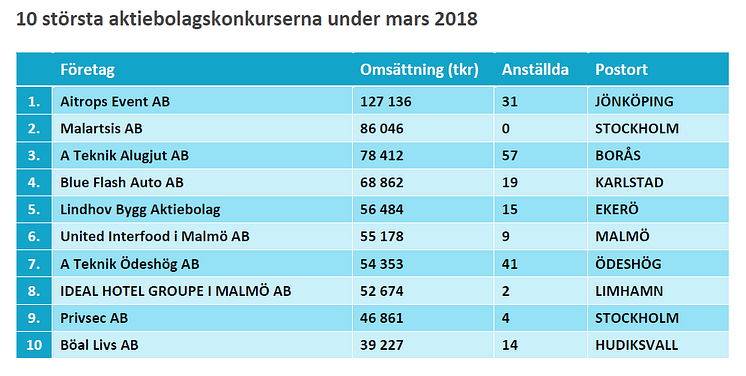 10 största konkurs mars 2018