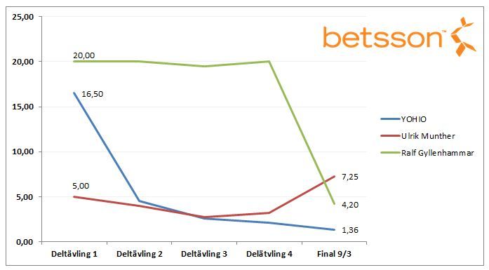 Betsson_oddsförändring - topp3 final - melodifestivalen 2013