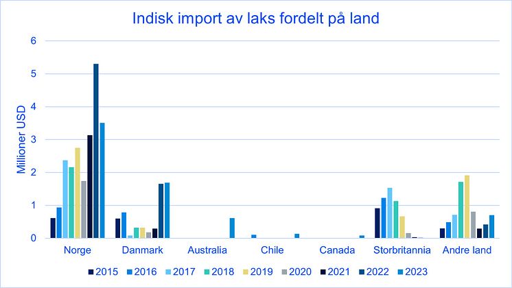 Indisk import av laks fordelt på land 2015 - 2023