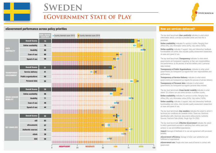 eGovernment State of Play - Sverige 