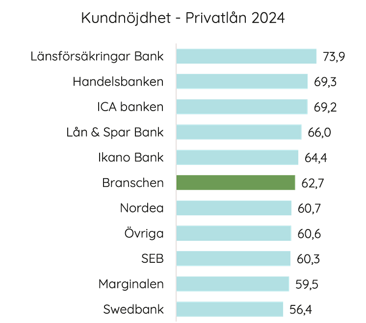 kundnöjdhet privatlån 2024.png