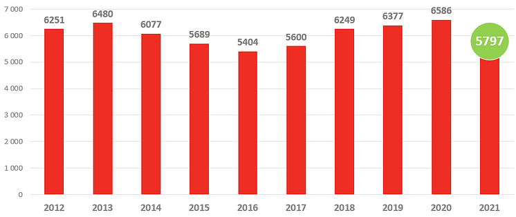 Totalt antal konkurser 2021