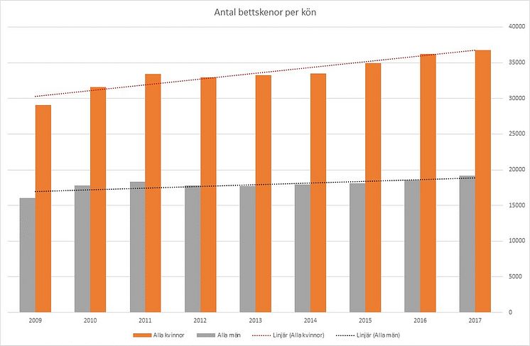 Förskrivningen av bettskenor mellan 2009 och 2017 uppdelat per kön. Källa Försäkringskassan.