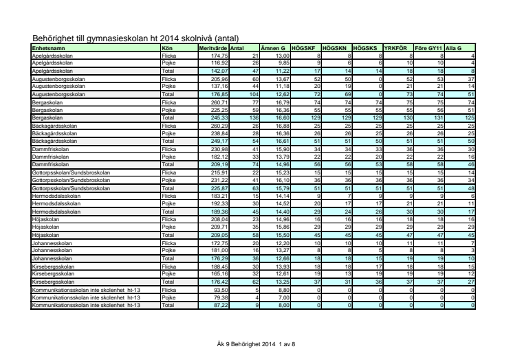 Behörighet årskurs 9 ht 2014