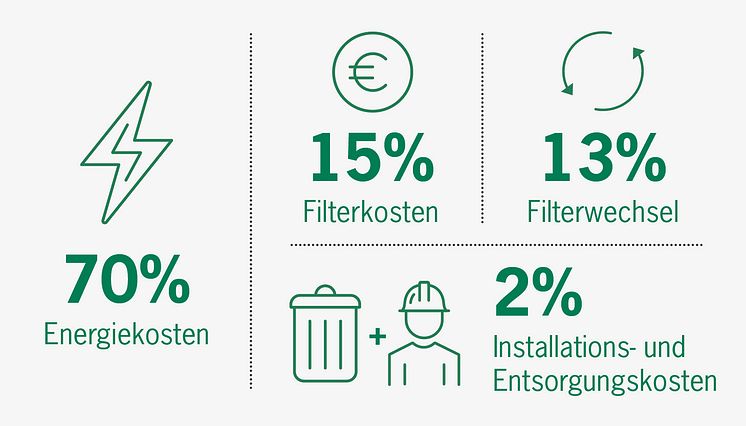 Camfil_Gesamtbetriebskosten_AT