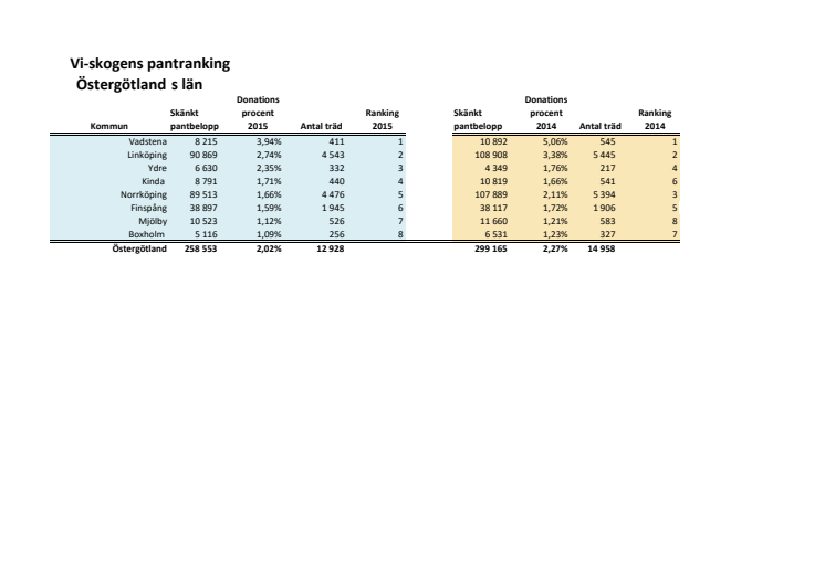Östergötland rankning 2015