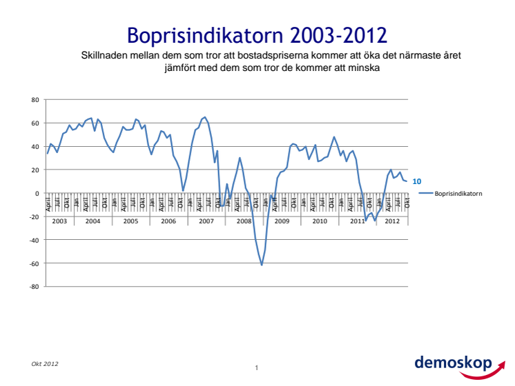 Demoskops boprisindikator för oktober 2012