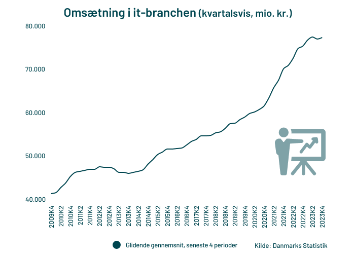 samlet-omsaetning-i-it-branchen-q3-2023 (1)