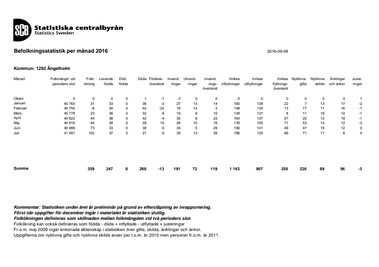 Beflokningsutveckling Ängelholm