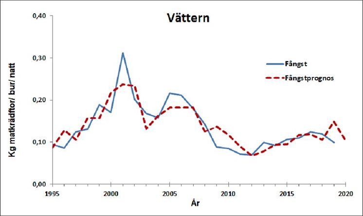 Fångstprognoser och fångster i Vättern 1995–2020.jpg