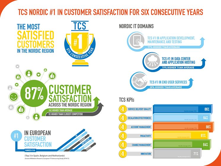 TCS Nordic #1 in Customer Satisfaction