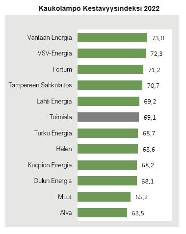 Kaukolämpö Kestävyysindeksi 2022