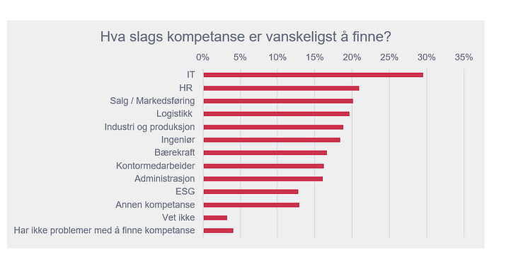 Hva slags kompetanse vanskligst å finne