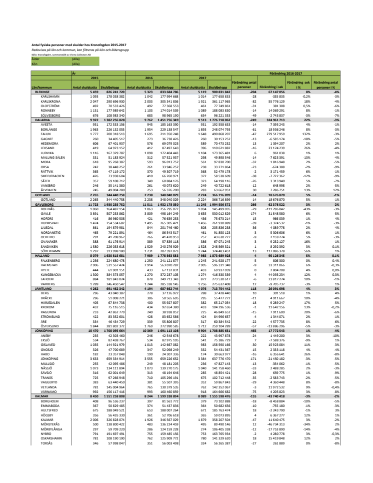 Tabell - Antal skuldsatta hos Kronofogden 2015–2017 per kommun