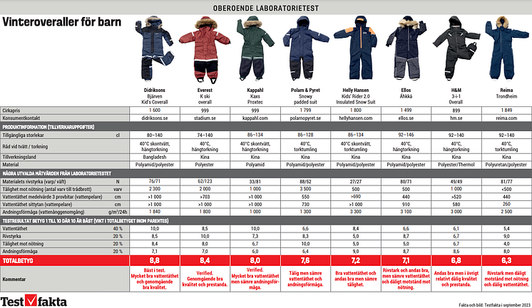 Testfakta Vinteroveraller Didriksons Bäst i test