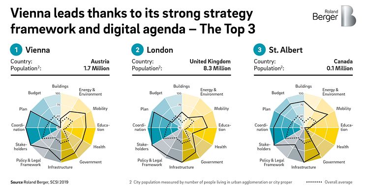 Vienna leads thanks to its strong strategy framework and digital agenda - The Top 3