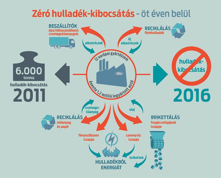 Zéró hulladék-kibocsátás Európában; a Ford 2016-os Fenntarthatósági Jelentése a globális eredményekről is beszámol