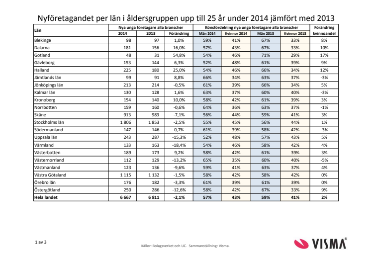 Branscherna som fick unga att starta eget 2014