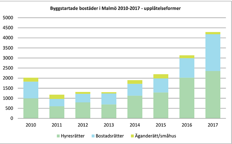 Antal byggstartade bostäder i Malmö, 2010-2017