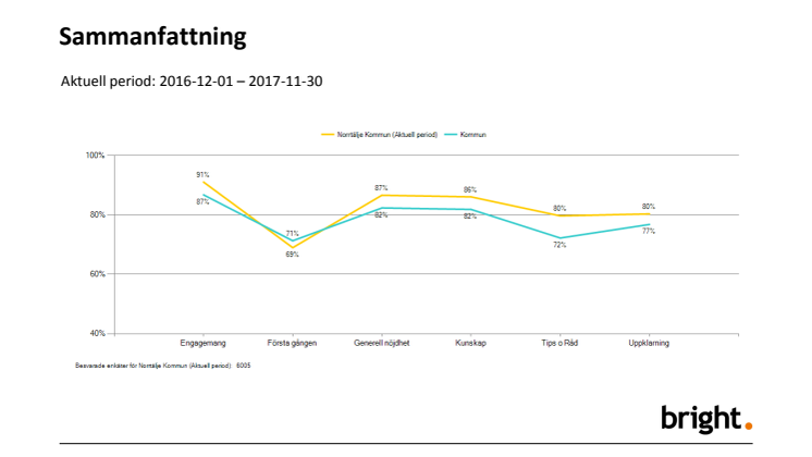 Resultat kontaktcenter