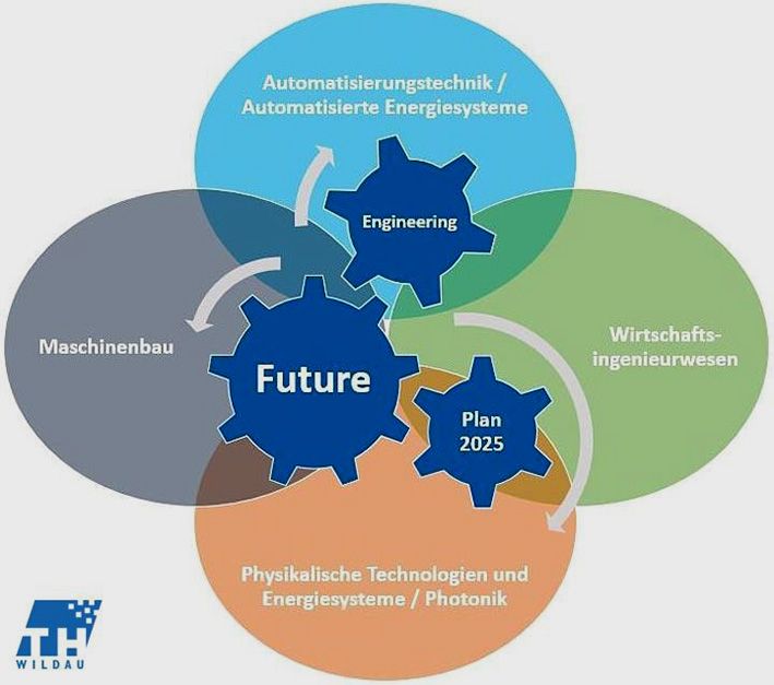 Projekt „Engineering Future Plan 2025“