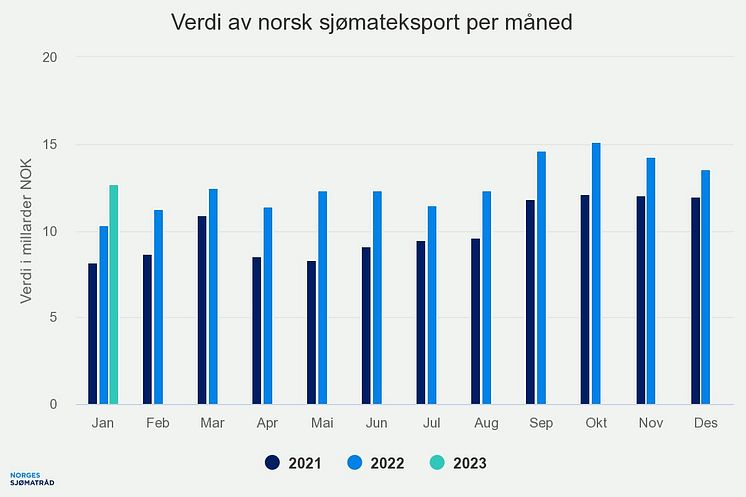 Verdi av norsk sjømateksport per jan 2023