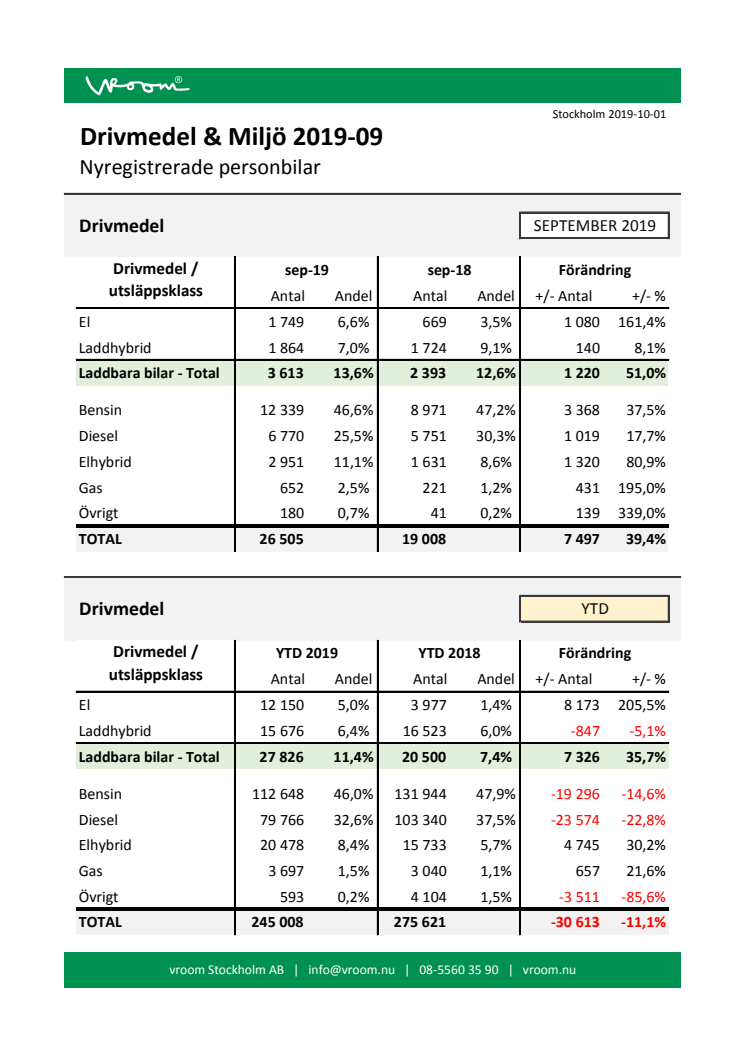 Drivmedel & Miljö 2019-09