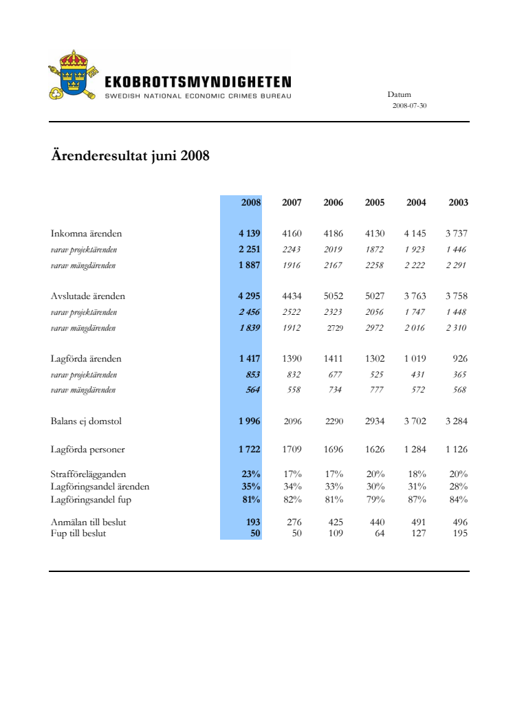 Goda resultat för ekobrottsbekämpningen halvårskiftet 2008