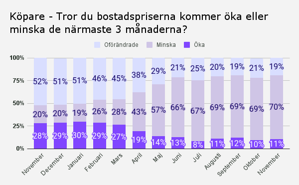 Köpare - Tror du bostadspriserna kommer öka eller minska de närmaste 3 månaderna_