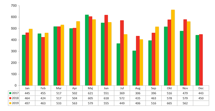 Konkursstatistik företag 2019, 2018 och 2017 - november 2019