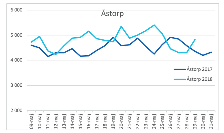 Åstorp maj vattenförbrukning 2017 och 2018