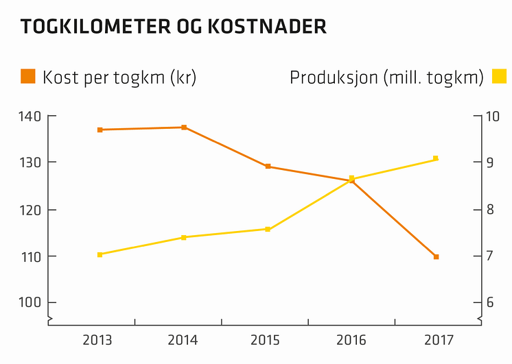 Togkilometer og kostnader