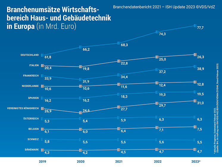 Branchenumsaetze_Europa_dt_2022_2023