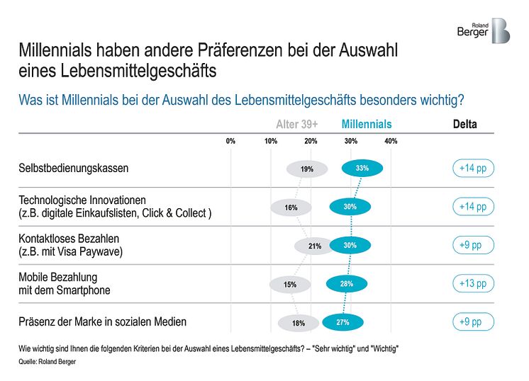 Millennials haben andere Präferenzen bei der Auswahl eines Lebensmittelgeschäfts