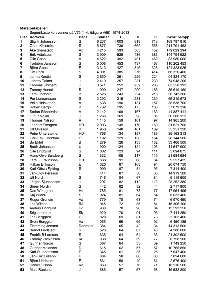 Maratontabellen V75 2013