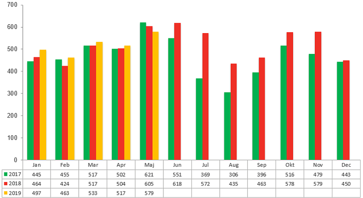 Konkursstatistik företag  2019, 2018 och 2017 - Maj 2019