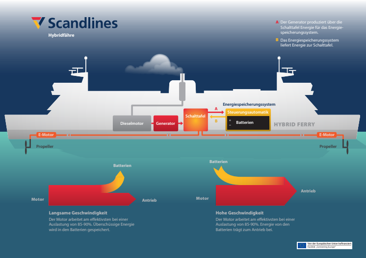 Scandlines' Hybridsystem