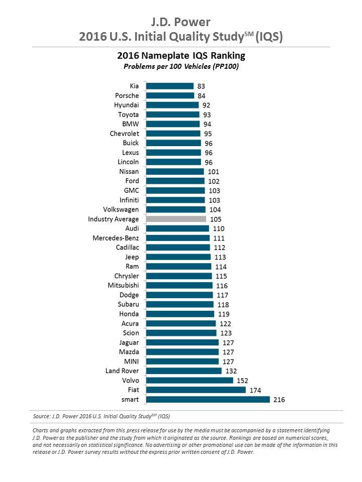 JDPower_2016_iqs_ranking