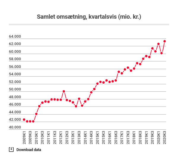 Kvartalsvis omsætning i it-branchen (mio. kr.)