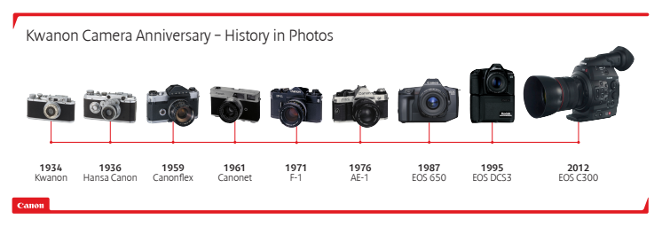 Canon Kwanon anniversary - history in pictures landscape timeline