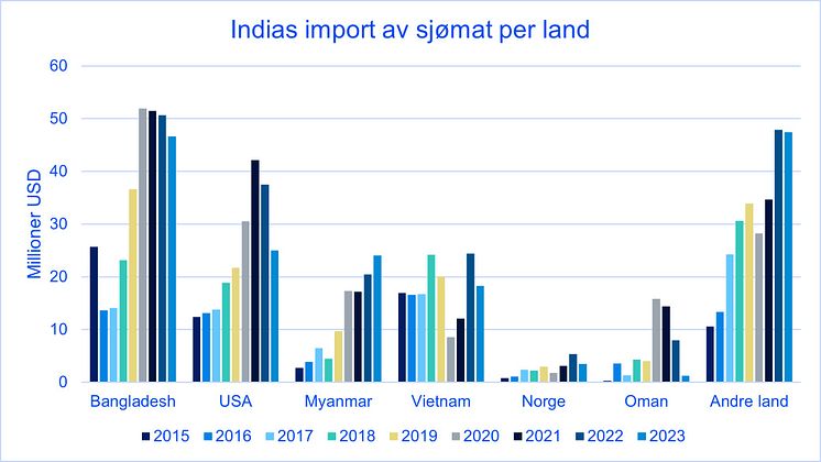 Indias import av sjømat per land 2015 -2023
