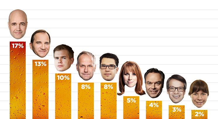 Partiledarna vi helst tar en öl med