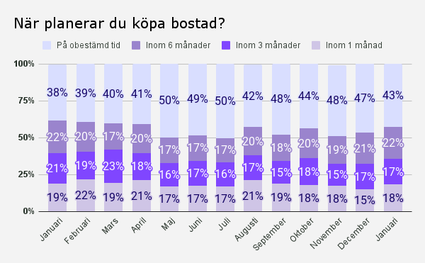 När planerar du köpa bostad_