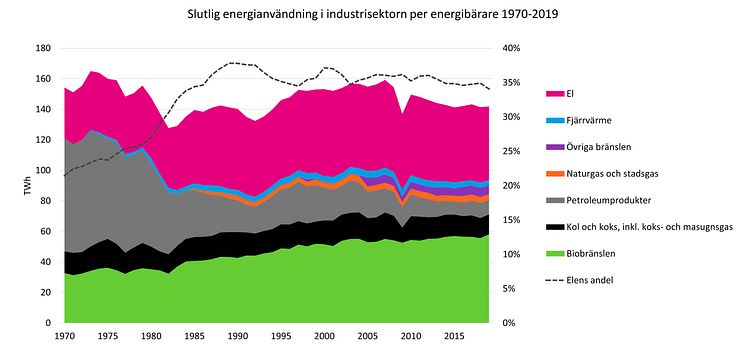 Energianvändning industrisektorn1970-2019.jpg